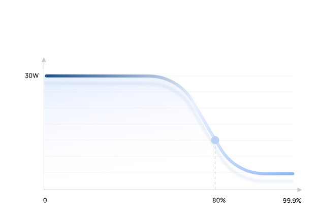 30W 疾速快充 智能涓流充电